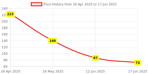 industrybuying.com eScan 1 User 1 Year Mobile Security (Email Delivery - No CD) escan Price History Graph from 26 Apr 2025 to 17 Jun 2025