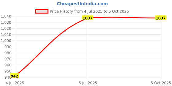 industrybuying.com ESET Internet Security 1 PC 3 Year (Email Delivery - No CD) eset Price History Graph from 4 Jul 2025 to 5 Oct 2025