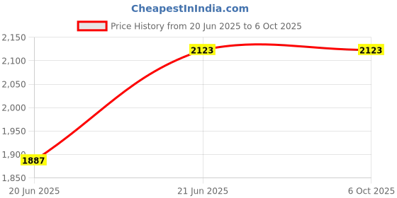 industrybuying.com ESET Internet Security 3 PC 3 Year (Email Delivery - No CD) eset Price History Graph from 20 Jun 2025 to 5 Oct 2025