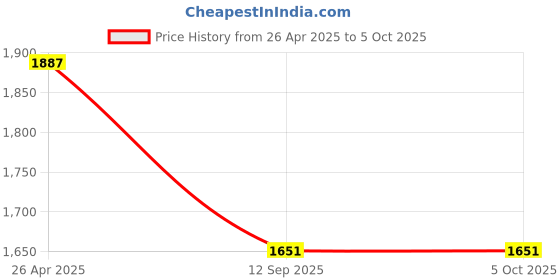 industrybuying.com ESET Internet Security 5 PC 1 Year (Email Delivery - No CD) eset Price History Graph from 26 Apr 2025 to 5 Oct 2025