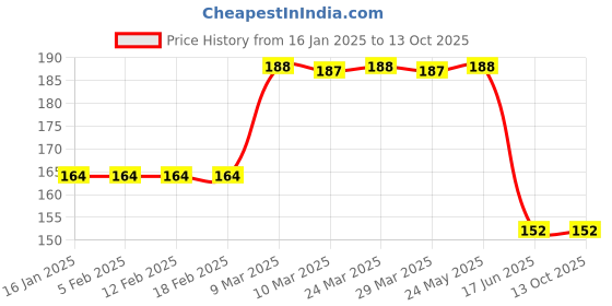 industrybuying.com ESET Mobile Antivirus 1 Year (Email Delivery - No CD) eset Price History Graph from 16 Jan 2025 to 13 Oct 2025
