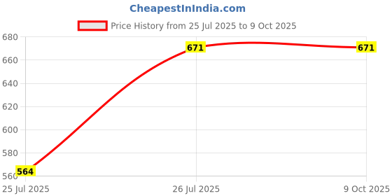 industrybuying.com ESET Nod32 Antivirus 1 PC 3 Year (Email Delivery - No CD) eset Price History Graph from 25 Jul 2025 to 4 Oct 2025