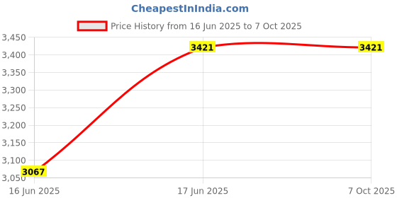 industrybuying.com ESET Smart Security Premium 3 PC 3 Year (Email Delivery - No CD) eset Price History Graph from 16 Jun 2025 to 6 Oct 2025