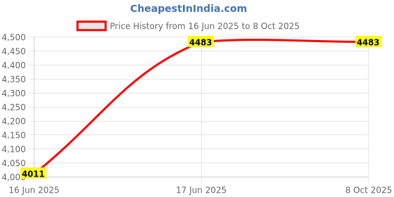 industrybuying.com ESET Smart Security Premium 5 PC 3 Year (Email Delivery - No CD) eset Price History Graph from 16 Jun 2025 to 7 Oct 2025