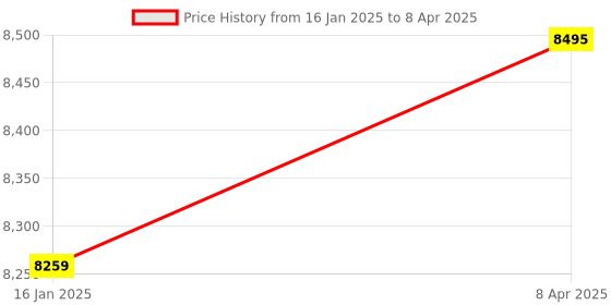 industrybuying.com Essae DS252 15.5/30 Kg Weighing Scale essae Price History Graph from 16 Jan 2025 to 8 Apr 2025