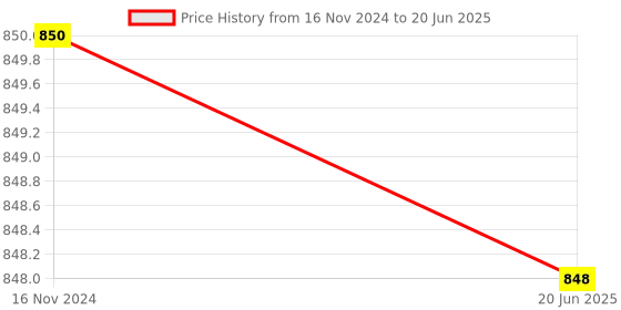 industrybuying.com Essco by Jaquar ALE-CHR-543FT Chrome Finish Waste Coupling Full Thread essco by jaquar Price History Graph from 16 Nov 2024 to 20 Jun 2025
