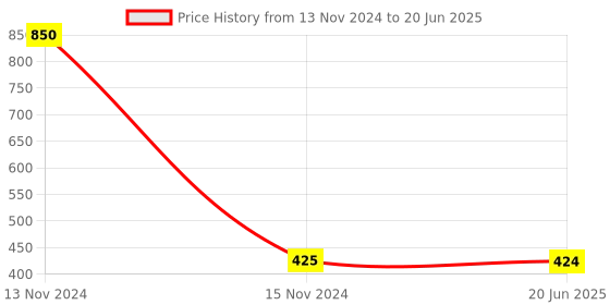 industrybuying.com Essco by Jaquar ALE-CHR-544NFT Chrome Finish Waste Coupling Full Thread essco by jaquar Price History Graph from 13 Nov 2024 to 20 Jun 2025