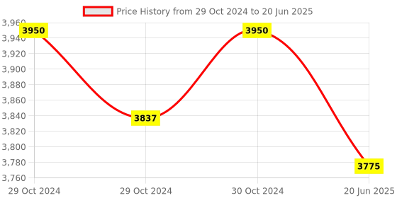 industrybuying.com Essco by Jaquar APR-CHR-101005NB Chrome Finish Single Lever Tall Boy essco by jaquar Price History Graph from 29 Oct 2024 to 20 Jun 2025