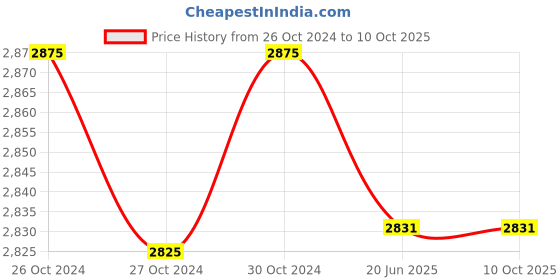 industrybuying.com Essco by Jaquar APR-CHR-101011NB Single Lever Silver Stainless Steel Chrome Finish Basin Mixer essco by jaquar Price History Graph from 26 Oct 2024 to 10 Oct 2025
