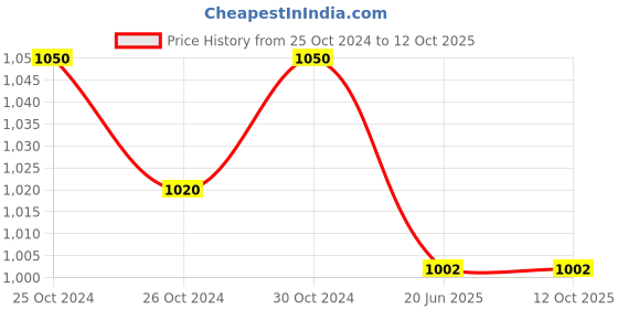 industrybuying.com Essco by Jaquar APR-CHR-101037 Silver Stainless Steel Chrome Finish Bib Cock with Wall Flange essco by jaquar Price History Graph from 25 Oct 2024 to 12 Oct 2025