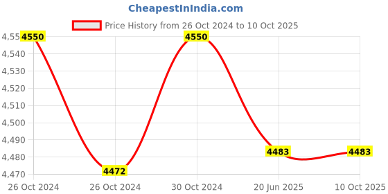 industrybuying.com Essco by Jaquar APR-CHR-101273 Silver Stainless Steel Chrome Finish Wall Mixer essco by jaquar Price History Graph from 26 Oct 2024 to 9 Oct 2025