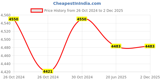 industrybuying.com Essco by Jaquar COS-CHR-103273 Stainless Steel Silver Chrome Finish Wall Mixer essco by jaquar Price History Graph from 26 Oct 2024 to 2 Dec 2025