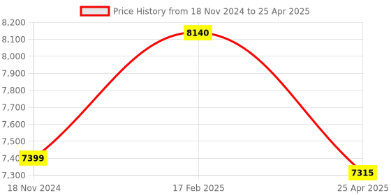 industrybuying.com Essco by Jaquar Duos Series 600 mm Chrome Finish Single Towel Rail, DUO-CHR-62711 essco by jaquar Price History Graph from 18 Nov 2024 to 25 Apr 2025