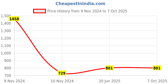 industrybuying.com Essco by Jaquar Silver Chrome Finish Towel Ring Round, AEC-CHR-1121N essco by jaquar Price History Graph from 9 Nov 2024 to 6 Oct 2025
