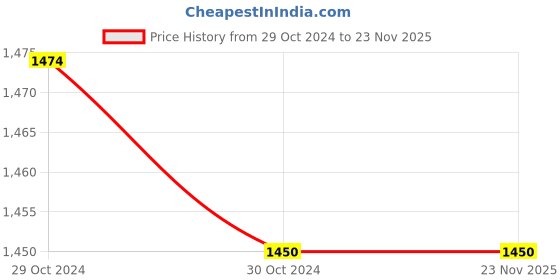 industrybuying.com Essco by Jaquar SQT-CHR-512AKN Silver Stainless Steel Two Way Long Body Bib Cock essco by jaquar Price History Graph from 29 Oct 2024 to 23 Nov 2025