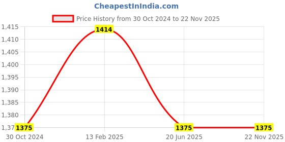 industrybuying.com Essco by Jaquar SQT-CHR-512ANKN Silver Stainless Steel 2 Way Bib Cock essco by jaquar Price History Graph from 30 Oct 2024 to 22 Nov 2025