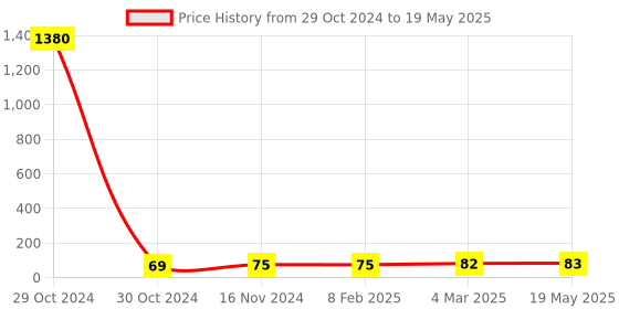 industrybuying.com Essen Deinki 1 Way Polyethylene 6 A Closed Type Terminal Strip, TPF-6 essen deinki Price History Graph from 29 Oct 2024 to 19 May 2025