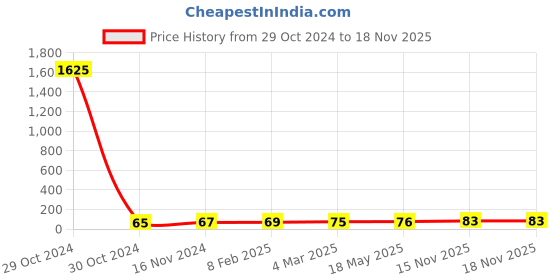 industrybuying.com Essen Deinki 10 Way Bakelite 15 A Open Type Terminal Strip, TPB-15/10 essen deinki Price History Graph from 29 Oct 2024 to 18 Nov 2025
