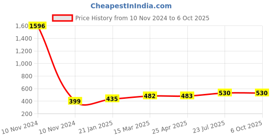 industrybuying.com Essen Deinki 100 g Actuating Force Micro Switch with Auxiliary Plain Lever, MK3GL3 essen deinki Price History Graph from 10 Nov 2024 to 6 Oct 2025