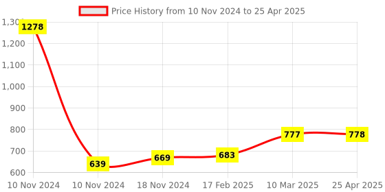 industrybuying.com Essen Deinki 100 g Actuating force Micro Switch with Auxiliary Plain Lever, MV1GL1 essen deinki Price History Graph from 10 Nov 2024 to 25 Apr 2025