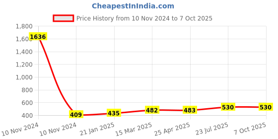 industrybuying.com Essen Deinki 100 g Actuating Force Micro Switch with Auxiliary Roller Lever, MK3GR3 essen deinki Price History Graph from 10 Nov 2024 to 7 Oct 2025