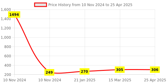 industrybuying.com Essen Deinki 100 g Actuating Force Micro Switch with Auxiliary Roller Lever, MK3SR3 essen deinki Price History Graph from 10 Nov 2024 to 25 Apr 2025