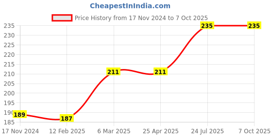 industrybuying.com Essen Deinki 11 Pin 15 Kg Force Relay Socket, DS-11 essen deinki Price History Graph from 17 Nov 2024 to 7 Oct 2025