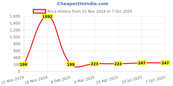 industrybuying.com Essen Deinki 11 Pin 15 Kg Force Relay Socket, DS-111 essen deinki Price History Graph from 15 Nov 2024 to 7 Oct 2025