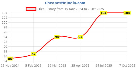 industrybuying.com Essen Deinki 11 Pin 15 Kg Force Relay Socket, DS-11F essen deinki Price History Graph from 15 Nov 2024 to 7 Oct 2025
