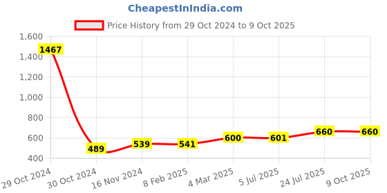 industrybuying.com Essen Deinki 12 Way Bakelite 60 A Open Type Terminal Strip, TPB-60/12 essen deinki Price History Graph from 29 Oct 2024 to 8 Oct 2025