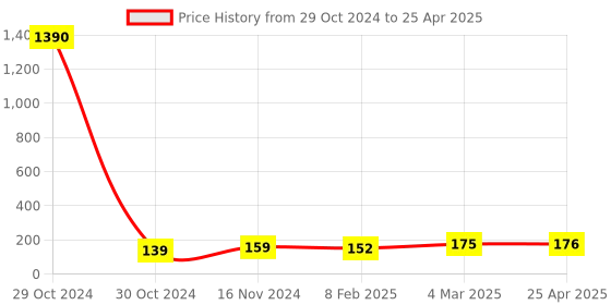 industrybuying.com Essen Deinki 12 Way Polyethylene 30 A Open Type Terminal Strip, TPF-30/12 essen deinki Price History Graph from 29 Oct 2024 to 25 Apr 2025