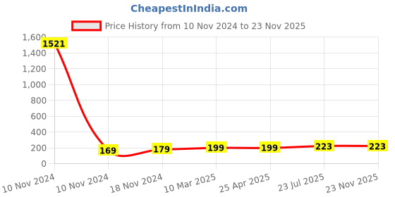 industrybuying.com Essen Deinki 120 g Gold Plated Micro Switch with Pin Plunger, MU-4G essen deinki Price History Graph from 10 Nov 2024 to 22 Nov 2025