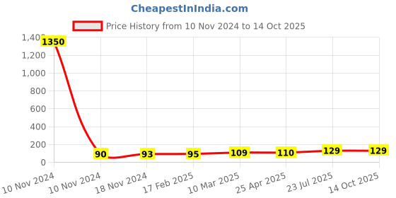 industrybuying.com Essen Deinki 120 g Silver Plated Micro Switch with Pin Plunger, MU-4S essen deinki Price History Graph from 10 Nov 2024 to 14 Oct 2025