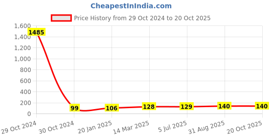 industrybuying.com Essen Deinki 16 Way Bakelite 15 A Open Type Terminal Strip, TPB-15/16 essen deinki Price History Graph from 29 Oct 2024 to 19 Oct 2025