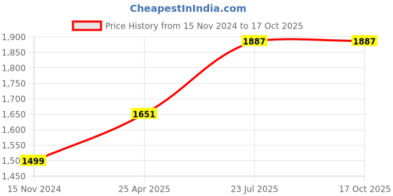 industrybuying.com Essen Deinki 1NO + 1NC 600 V AC Heavy Duty Limit Switch, LS-J10911M29 essen deinki Price History Graph from 15 Nov 2024 to 16 Oct 2025