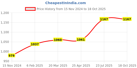 industrybuying.com Essen Deinki 1NO + 1NC 600 V AC Heavy Duty Limit Switch, LS-J161M29 essen deinki Price History Graph from 15 Nov 2024 to 18 Oct 2025