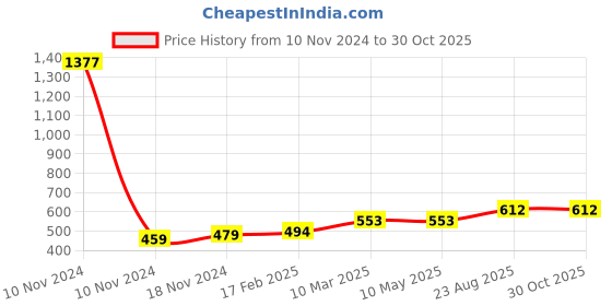 industrybuying.com Essen Deinki 1NO + 1NC 600 V AC Precision Limit Switch, PS 1 essen deinki Price History Graph from 10 Nov 2024 to 29 Oct 2025