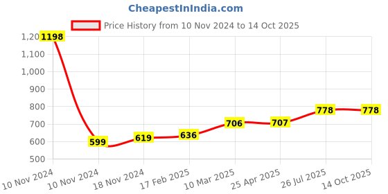 industrybuying.com Essen Deinki 1NO + 1NC Cross Roller Plunger Zinc Die Cast 1500 V AC Miniature Limit Switch, LS-V-E essen deinki Price History Graph from 10 Nov 2024 to 14 Oct 2025