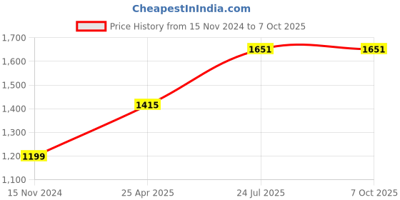 industrybuying.com Essen Deinki 1NO + 1NC Loom Switch with Diecast, SW7 essen deinki Price History Graph from 15 Nov 2024 to 6 Oct 2025