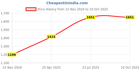 industrybuying.com Essen Deinki 1NO + 1NC Loom Switch with Diecast, SW8 essen deinki Price History Graph from 15 Nov 2024 to 10 Oct 2025