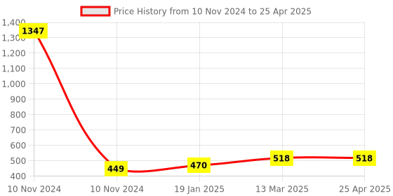 industrybuying.com Essen Deinki 1NO + 1NC Normal Operation Limit Switch Diecast with Gasket, LSP-G essen deinki Price History Graph from 10 Nov 2024 to 25 Apr 2025