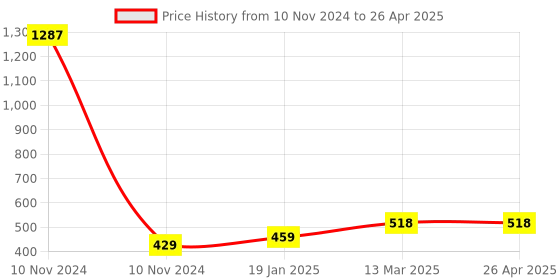 industrybuying.com Essen Deinki 1NO + 1NC Normal Operation Limit Switch with Diecast, LSP essen deinki Price History Graph from 10 Nov 2024 to 26 Apr 2025