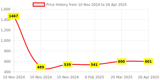 industrybuying.com Essen Deinki 1NO + 1NC Normal Operation Limit Switch with Diecast with Roller Lever, LSR essen deinki Price History Graph from 10 Nov 2024 to 26 Apr 2025