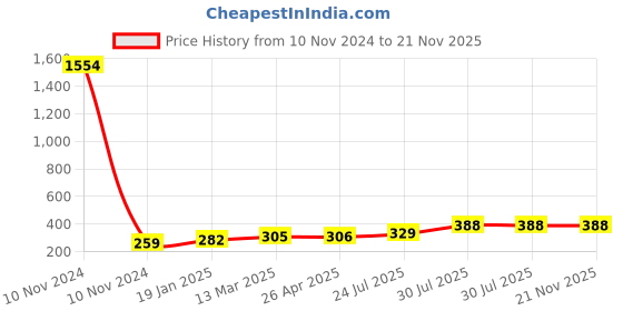 industrybuying.com Essen Deinki 1NO + 1NC Normal Operation Limit Switch with Finger Protection Cover, LSO-CP essen deinki Price History Graph from 10 Nov 2024 to 20 Nov 2025