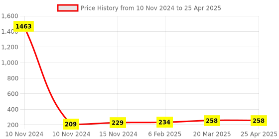 industrybuying.com Essen Deinki 1NO + 1NC Normal Operation Limit Switch with Open Execution, LSO essen deinki Price History Graph from 10 Nov 2024 to 25 Apr 2025