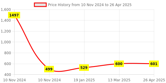 industrybuying.com Essen Deinki 1NO + 1NC Normal Operation Limit Switch with Roller Lever and Gasket, LSR-G essen deinki Price History Graph from 10 Nov 2024 to 26 Apr 2025