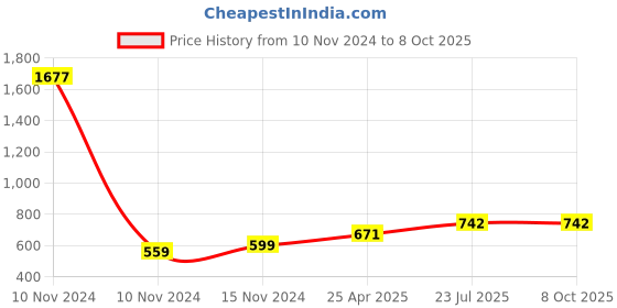 industrybuying.com Essen Deinki 1NO + 1NC Oil Tight Limit Switch with Diecast, LSP OT essen deinki Price History Graph from 10 Nov 2024 to 8 Oct 2025
