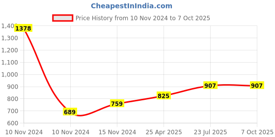 industrybuying.com Essen Deinki 1NO + 1NC Oil Tight Limit Switch with Diecast, LSP OT1 essen deinki Price History Graph from 10 Nov 2024 to 6 Oct 2025