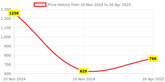 industrybuying.com Essen Deinki 1NO + 1NC Oil Tight Limit Switch with Diecast with Roller Lever, LSR OT essen deinki Price History Graph from 10 Nov 2024 to 26 Apr 2025