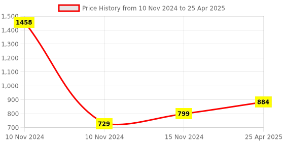 industrybuying.com Essen Deinki 1NO + 1NC Oil Tight Limit Switch with Diecast with Roller Lever, LSR OT 1 essen deinki Price History Graph from 10 Nov 2024 to 25 Apr 2025